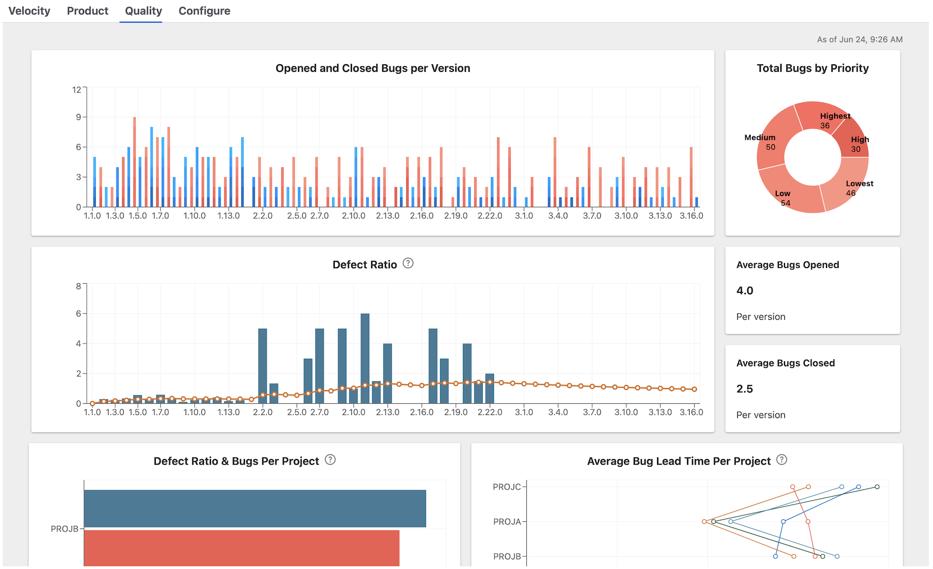Quality metrics dashboard