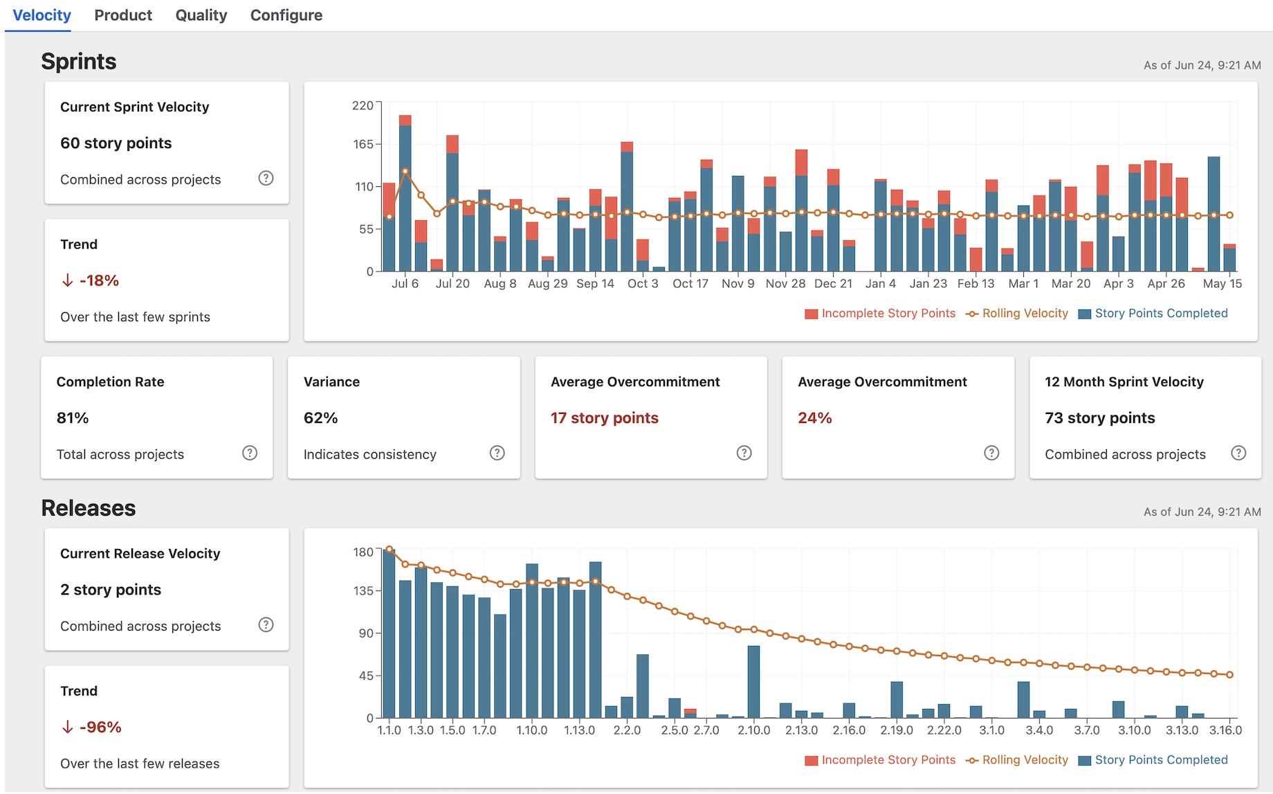 Sprint metrics dashboard